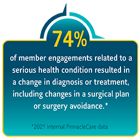 74% of member engagements related to a serious health condition resulted in a change of diagnosis or treatment